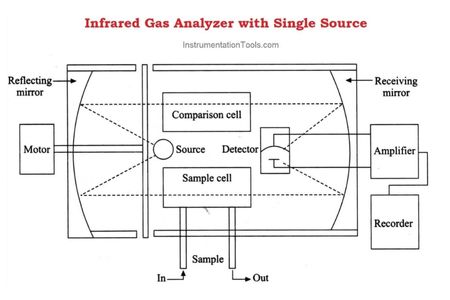 Prinsip Kerja Penganalisis Gas Buang Inframerah
