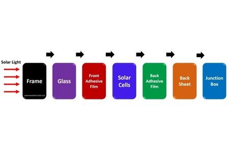 Prinsip dan Teori Kerja Panel Surya Transparan