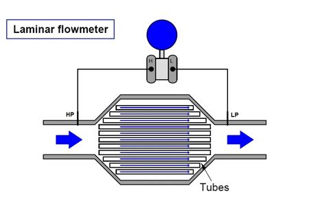 Prinsip Kerja, dan Aplikasi Laminar Flow Meter