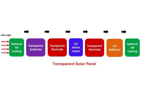 Prinsip dan Teori Kerja Panel Surya Transparan
